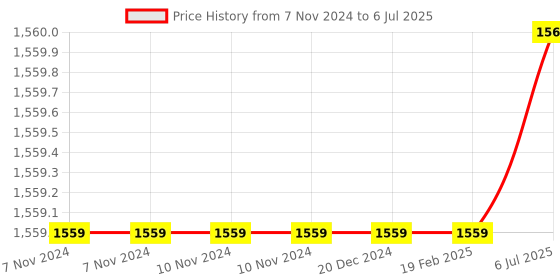 firstcry.com Asera Mix Design Pencil Box With Calculator and Dual Sharpener for School Kids Pack of 12- Multicolor asera Price History Graph from 7 Nov 2024 to 6 Jul 2025