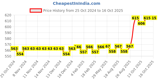 firstcry.com Asera Motivational Water Bottle Leakproof - Set of 3 asera Price History Graph from 25 Oct 2024 to 16 Oct 2025