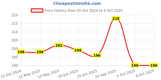 firstcry.com Asera Multipurpose Unicorn Soft Fur Pouch - Multicolour asera Price History Graph from 25 Oct 2024 to 8 Oct 2025