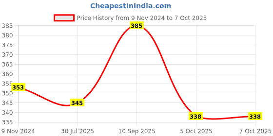 firstcry.com Asera Multipurpose Unicorn Themed World Pouch Pack of 2 - Multicolour asera Price History Graph from 9 Nov 2024 to 7 Oct 2025