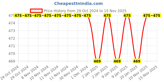 firstcry.com Asera Outer Space Erasers Stationary Pack of 36 - Multicolour asera Price History Graph from 29 Oct 2024 to 13 Nov 2025