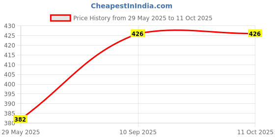 firstcry.com Asera Paw Patrol and Pig Theme Reusable Magic Water Painting Book - Multicolor asera Price History Graph from 29 May 2025 to 10 Oct 2025