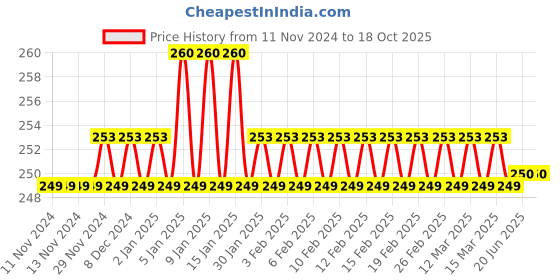 firstcry.com Asera Paw Patrol Theme Reusable Magic Water Painting Book - Multicolor asera Price History Graph from 11 Nov 2024 to 18 Oct 2025