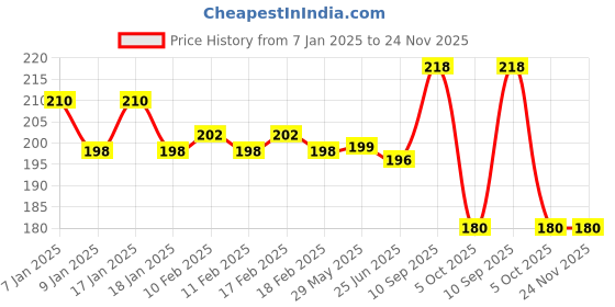 firstcry.com Asera Peppa Pig Theme Reusable Magic Water Painting Book with Doodle Pen - Multicolour asera Price History Graph from 7 Jan 2025 to 24 Nov 2025