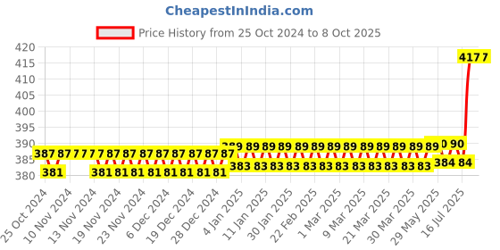 firstcry.com Asera Piggy Theme LED Lamp For Study With Mobile Holder and Sharpener - Multicolor asera Price History Graph from 25 Oct 2024 to 8 Oct 2025