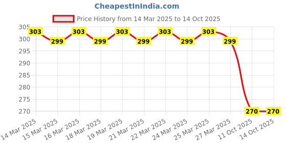 firstcry.com Asera Push Pencils Unicorn Theme Pack of 12 - Multicolor asera Price History Graph from 14 Mar 2025 to 14 Oct 2025