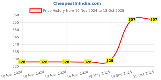 firstcry.com Asera Self Adhesive Pearl Stone Stickers pack of 12 - Multicolor asera Price History Graph from 10 Nov 2024 to 17 Oct 2025