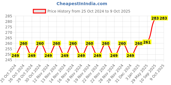 firstcry.com Asera Set of 1 Unicorn Symphony Make-Up Set For Kids asera Price History Graph from 25 Oct 2024 to 8 Oct 2025