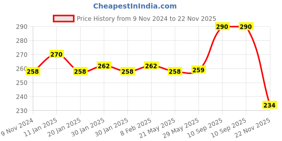 firstcry.com Asera Space Theme Stationery Set - Blue asera Price History Graph from 9 Nov 2024 to 22 Nov 2025