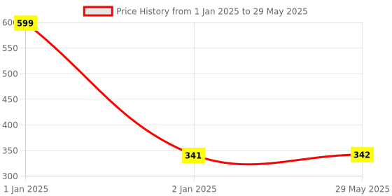 firstcry.com Asera Spiderman Alarm Table Clock - Red asera Price History Graph from 1 Jan 2025 to 29 May 2025