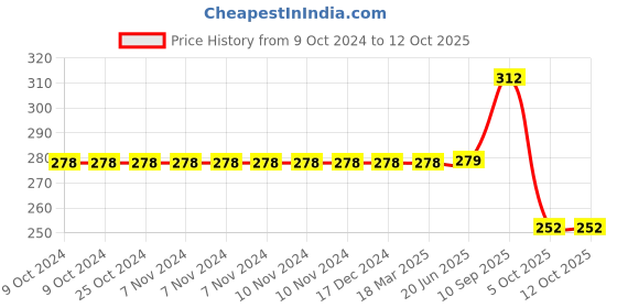 firstcry.com Asera Spiderman Rolling Twistable Crayons Pack of 1 - 12 Pieces asera Price History Graph from 9 Oct 2024 to 12 Oct 2025