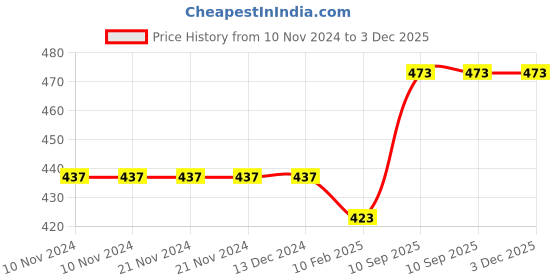 firstcry.com Asera Spiderman Theme Stationery Gift Pack Set of 12 - Red asera Price History Graph from 10 Nov 2024 to 3 Dec 2025