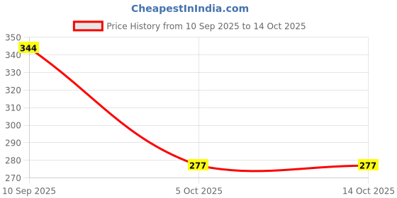 firstcry.com Asera Stationery Set Minion Themed Multicolour Pack of 1 - 12 Pieces asera Price History Graph from 10 Sep 2025 to 13 Oct 2025