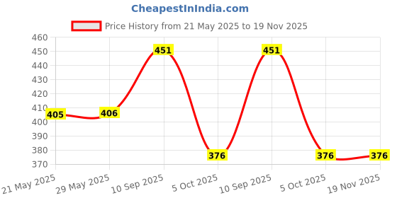 firstcry.com Asera Superheroes Theme Metal Adjustable Portable Reading Book Bookends Foldable Stand Holder Bookshelf Document Holder Base Stationery -01 Pc. (Superman) asera Price History Graph from 21 May 2025 to 19 Nov 2025