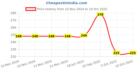 firstcry.com Asera Unicorn Lil Pony Theme Reusable Magic Water Painting Book - Multicolor asera Price History Graph from 10 Nov 2024 to 10 Oct 2025