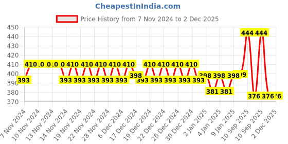 firstcry.com Asera Unicorn Metal Adjustable Portable Book Holder - Blue asera Price History Graph from 7 Nov 2024 to 1 Dec 2025