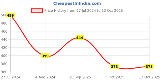 firstcry.com Asera Unicorn Metal Adjustable Portable Reading Book Shelf - Pink asera Price History Graph from 27 Jul 2024 to 13 Oct 2025