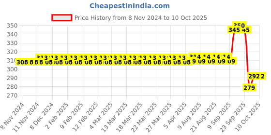 firstcry.com Asera Unicorn Theme Fur Plush Diary - Multicolour asera Price History Graph from 8 Nov 2024 to 9 Oct 2025