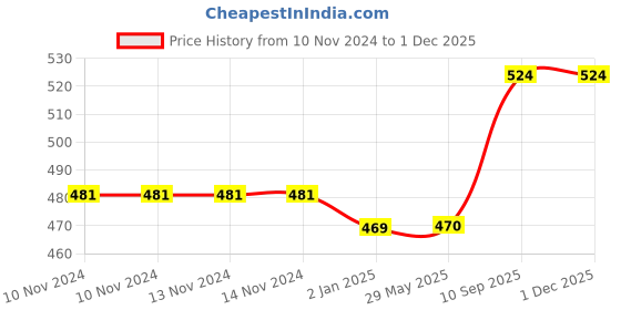 firstcry.com Asera Unicorn Theme Hair Brush Pack of 6 - Multicolor asera Price History Graph from 10 Nov 2024 to 1 Dec 2025