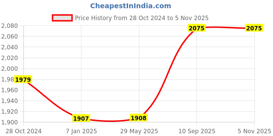 firstcry.com Asera  Unicorn Theme Piggy Bank  with Lock & Key Pack Of 12 - Blue & Pink asera Price History Graph from 28 Oct 2024 to 5 Nov 2025