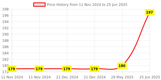firstcry.com Asera Unicorn Theme Sleeping Mask - Blue asera Price History Graph from 11 Nov 2024 to 25 Jun 2025