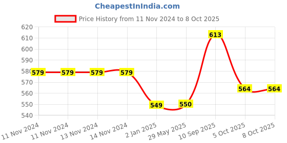 firstcry.com Asera Unicorn Theme Sleeping Mask Pack of 4 - Multicolor asera Price History Graph from 11 Nov 2024 to 8 Oct 2025
