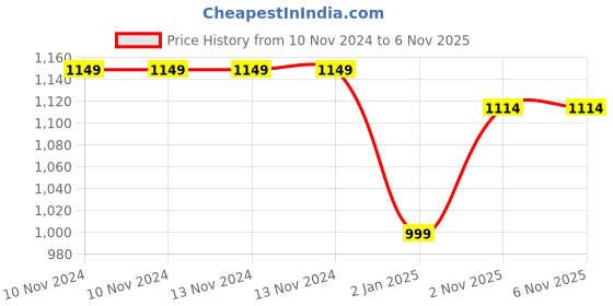 firstcry.com Asera Unicorn Theme Stainless Steel Baby Feeding Spoon and Fork Pack of 5 - Multicolour asera Price History Graph from 10 Nov 2024 to 5 Nov 2025