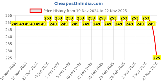 firstcry.com Asera Unicorn Theme Stationery Gift Pack of 1 - Pink asera Price History Graph from 10 Nov 2024 to 22 Nov 2025