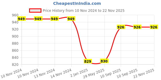 firstcry.com Asera Unicorn Theme With Glittery Rectangular Shape Hair Brush Pack Of 4 - Pink asera Price History Graph from 10 Nov 2024 to 22 Nov 2025