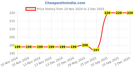 firstcry.com Asera Wrist Band Ball Rubber  - Colour May Vary asera Price History Graph from 10 Nov 2024 to 2 Dec 2025