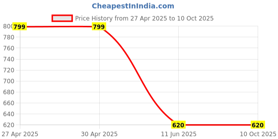 firstcry.com Asian Abstract Designed & Colour Blocked LED Sneaker Shoes With Velcro Closure - Grey Black asian Price History Graph from 27 Apr 2025 to 10 Oct 2025