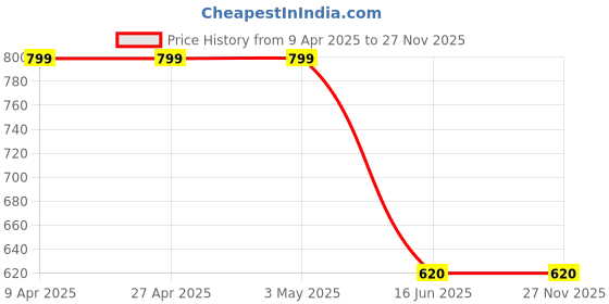firstcry.com Asian Abstract Designed & Colour Blocked LED Sneaker Shoes With Velcro Closure - Grey Black asian Price History Graph from 9 Apr 2025 to 27 Nov 2025