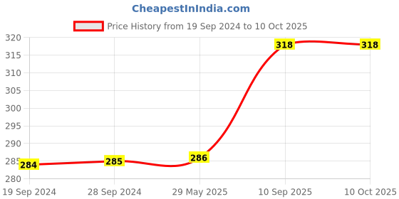 firstcry.com asian Aero Plane -Launcher Gun (Color May Vary) asian Price History Graph from 19 Sep 2024 to 4 Oct 2025
