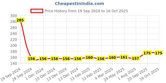 firstcry.com Asian  Basket Ball Set - Chandrayaan asian Price History Graph from 19 Sep 2024 to 16 Oct 2025