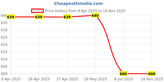 firstcry.com Asian Brand Logo Detailed Colour Blocked Sneakers - White Navy Blue & Red asian Price History Graph from 9 Apr 2025 to 18 Nov 2025