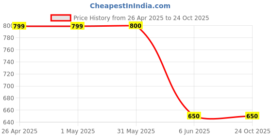 firstcry.com Asian Brand Name Detailed Colour Blocked Sneakers - Black & Mustard asian Price History Graph from 26 Apr 2025 to 24 Oct 2025