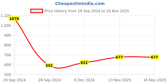 firstcry.com Asian Champ Intelligent Robot asian Price History Graph from 19 Sep 2024 to 16 Nov 2025