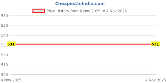 firstcry.com asian Colour Blocked & Teddy Bear Face Designed With Double Velcro Closure Sandals - Black & Tan asian Price History Graph from 6 Nov 2025 to 6 Nov 2025