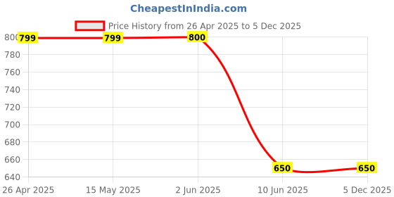 firstcry.com Asian Colour Blocked Sneakers - Black & Mustard asian Price History Graph from 26 Apr 2025 to 5 Dec 2025