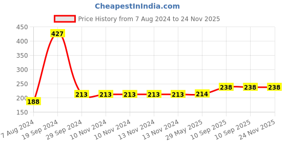 firstcry.com Asian Cooper jeep (Friction powered)- BLUE asian Price History Graph from 7 Aug 2024 to 24 Nov 2025