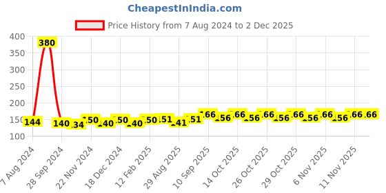 firstcry.com Asian DIVA KITCHEN ROLE PLAY SET MULTI COLOR- 3 asian Price History Graph from 7 Aug 2024 to 30 Nov 2025