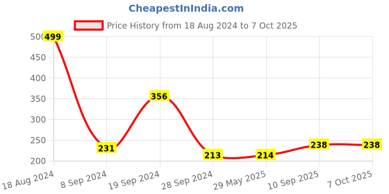 firstcry.com Asian Fab Badminton Plastic Racket with a Soft PU ball asian Price History Graph from 18 Aug 2024 to 7 Oct 2025