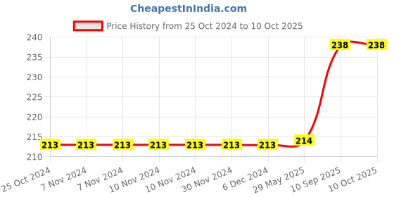 firstcry.com Asian -Fab Badminton Plastic Racket with a Soft PU- Multicolor asian Price History Graph from 25 Oct 2024 to 9 Oct 2025