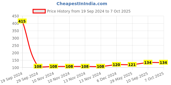 firstcry.com Asian Family Bus (friction Powered) Set of 2 asian Price History Graph from 19 Sep 2024 to 7 Oct 2025