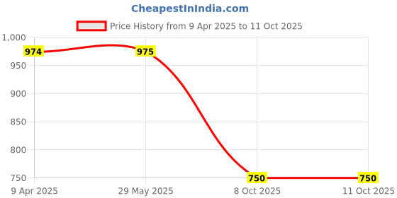firstcry.com Asian Go Chase Text Designed Mesh Detailed Sneakers -Grey & Olive Green asian Price History Graph from 9 Apr 2025 to 10 Oct 2025