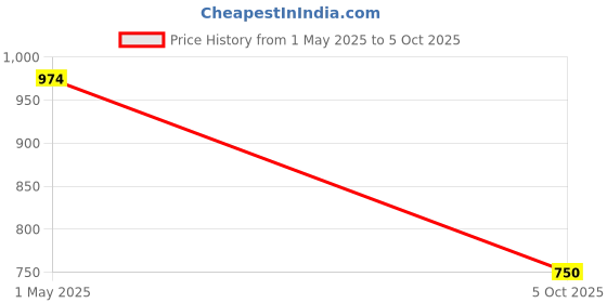 firstcry.com Asian Go Chase Text Designed Mesh Detailed Sneakers -Grey & Olive Green asian Price History Graph from 1 May 2025 to 5 Oct 2025