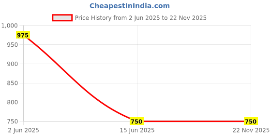 firstcry.com Asian Go Chase Text Designed Mesh Detailed Sneakers -Grey & Olive Green asian Price History Graph from 2 Jun 2025 to 22 Nov 2025