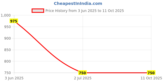 firstcry.com Asian Go Chase Text Designed Mesh Detailed Sneakers -Grey & Olive Green asian Price History Graph from 3 Jun 2025 to 10 Oct 2025