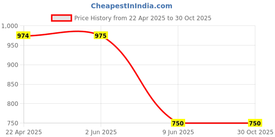 firstcry.com Asian Go Chase Text Designed Mesh Detailed Sneakers -Grey & Turquoise asian Price History Graph from 22 Apr 2025 to 30 Oct 2025