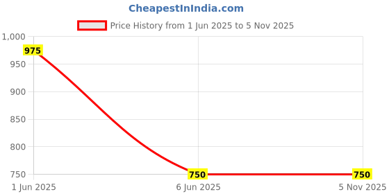 firstcry.com Asian Go Chase Text Designed Mesh Detailed Sneakers -Grey & Turquoise asian Price History Graph from 1 Jun 2025 to 5 Nov 2025